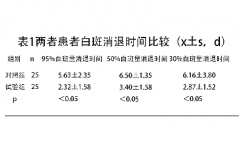 308nm准分子光联合CO2点阵激光 治疗稳定期白癜风